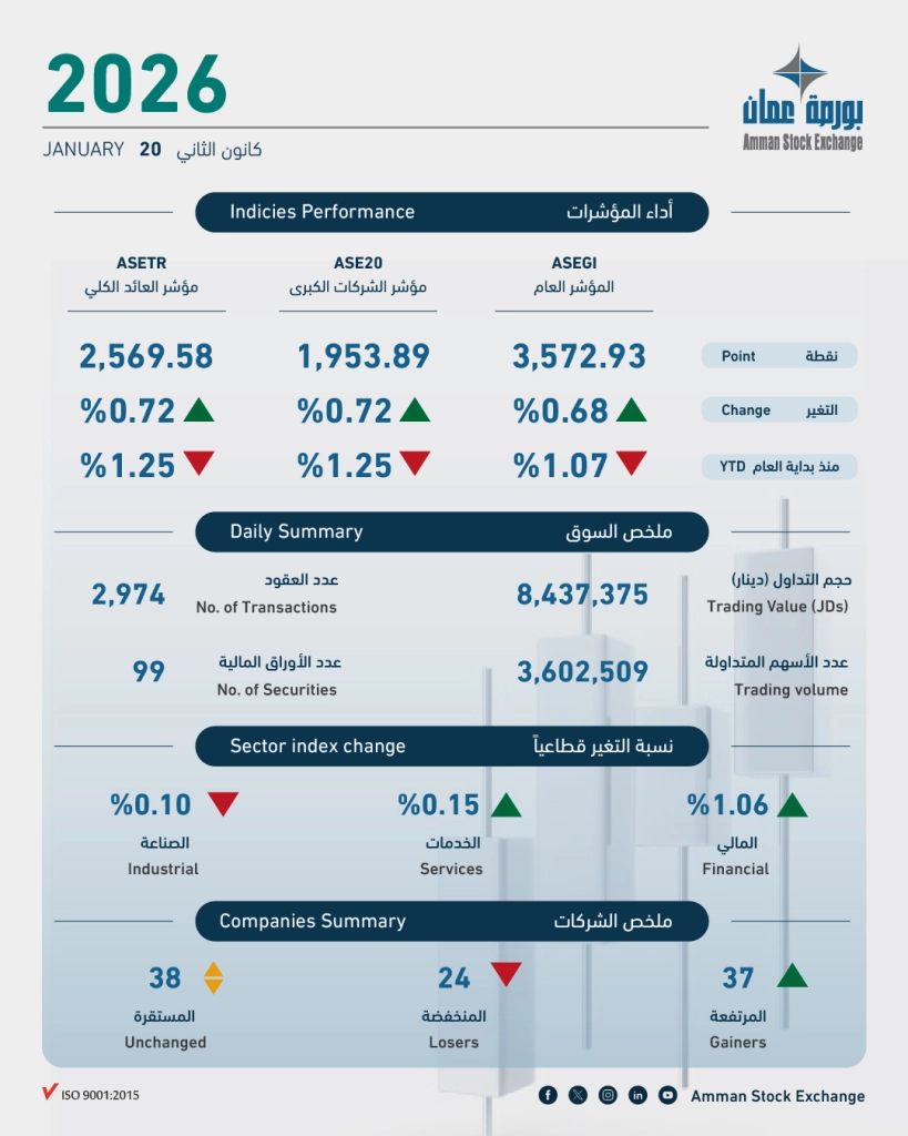 بورصة عمان تغلق تداولاتها على ارتفاع